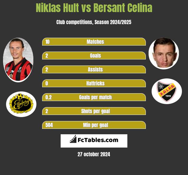 Niklas Hult vs Bersant Celina h2h player stats