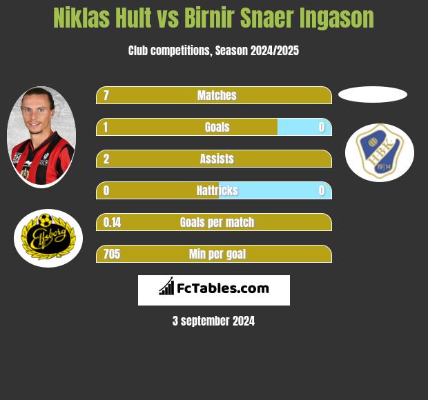 Niklas Hult vs Birnir Snaer Ingason h2h player stats