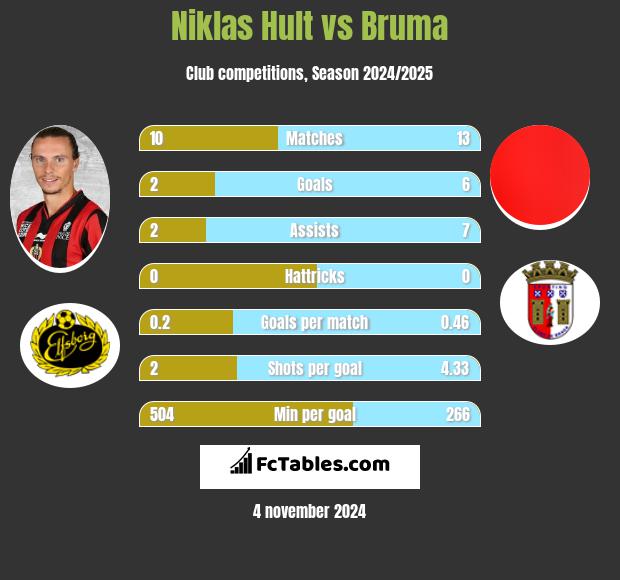 Niklas Hult vs Bruma h2h player stats