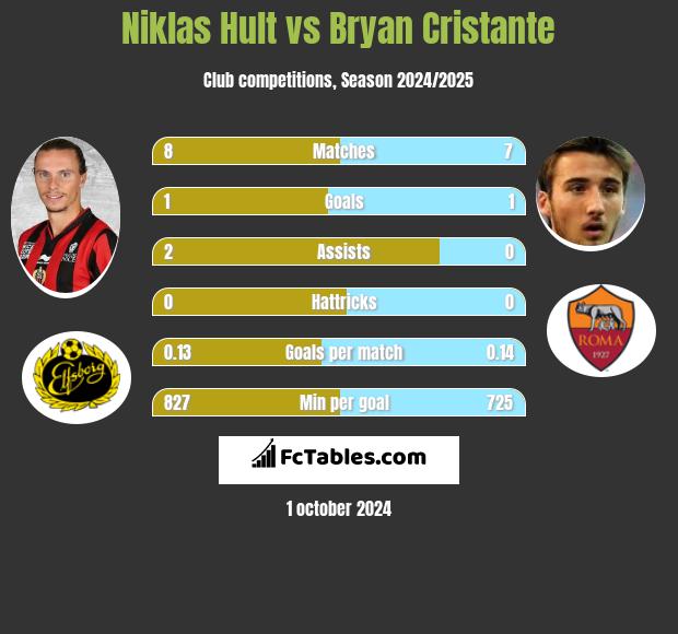 Niklas Hult vs Bryan Cristante h2h player stats