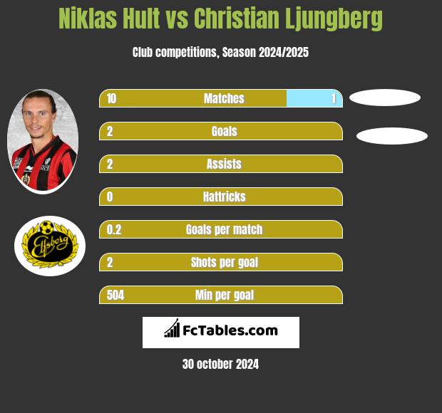 Niklas Hult vs Christian Ljungberg h2h player stats