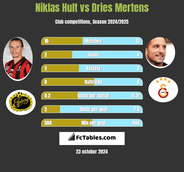 Niklas Hult vs Dries Mertens h2h player stats