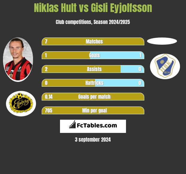 Niklas Hult vs Gisli Eyjolfsson h2h player stats