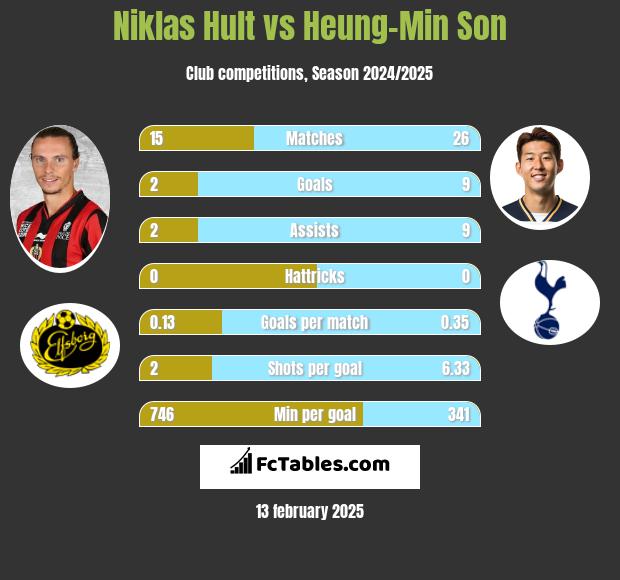 Niklas Hult vs Heung-Min Son h2h player stats