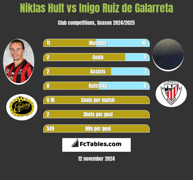 Niklas Hult vs Inigo Ruiz de Galarreta h2h player stats