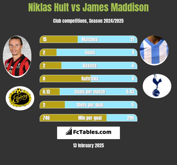 Niklas Hult vs James Maddison h2h player stats