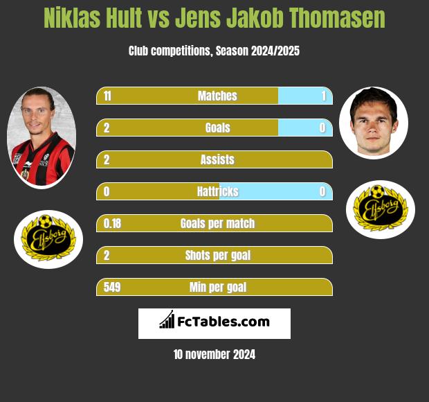 Niklas Hult vs Jens Jakob Thomasen h2h player stats