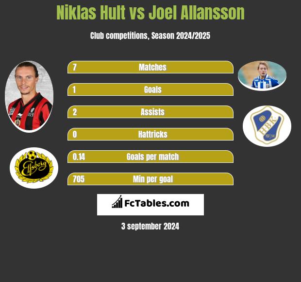 Niklas Hult vs Joel Allansson h2h player stats