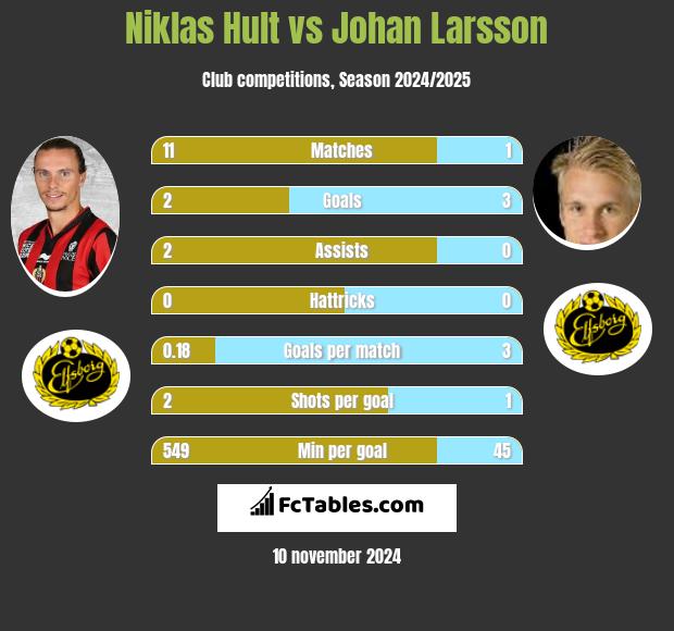 Niklas Hult vs Johan Larsson h2h player stats