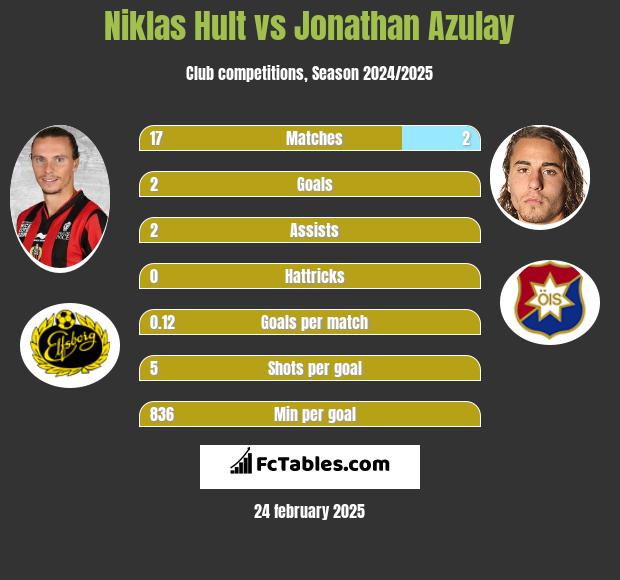 Niklas Hult vs Jonathan Azulay h2h player stats