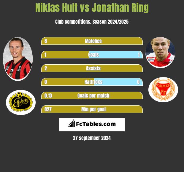 Niklas Hult vs Jonathan Ring h2h player stats