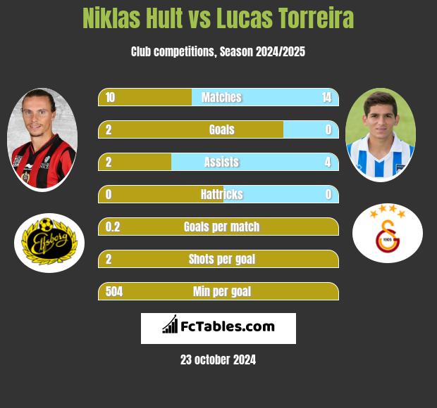 Niklas Hult vs Lucas Torreira h2h player stats