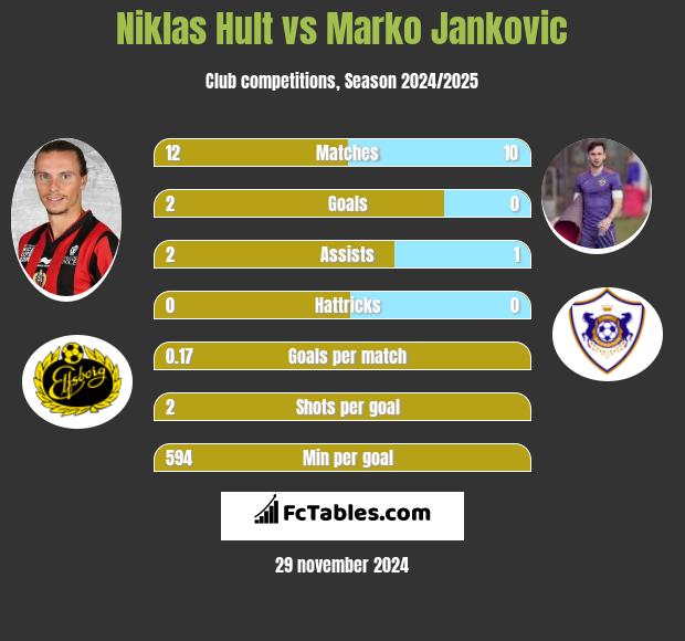 Niklas Hult vs Marko Jankovic h2h player stats