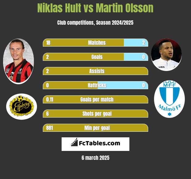 Niklas Hult vs Martin Olsson h2h player stats