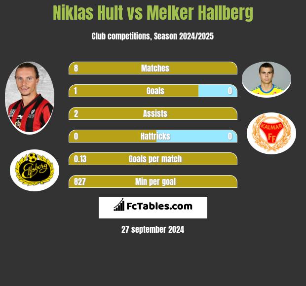 Niklas Hult vs Melker Hallberg h2h player stats