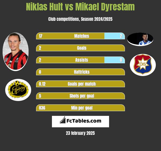 Niklas Hult vs Mikael Dyrestam h2h player stats