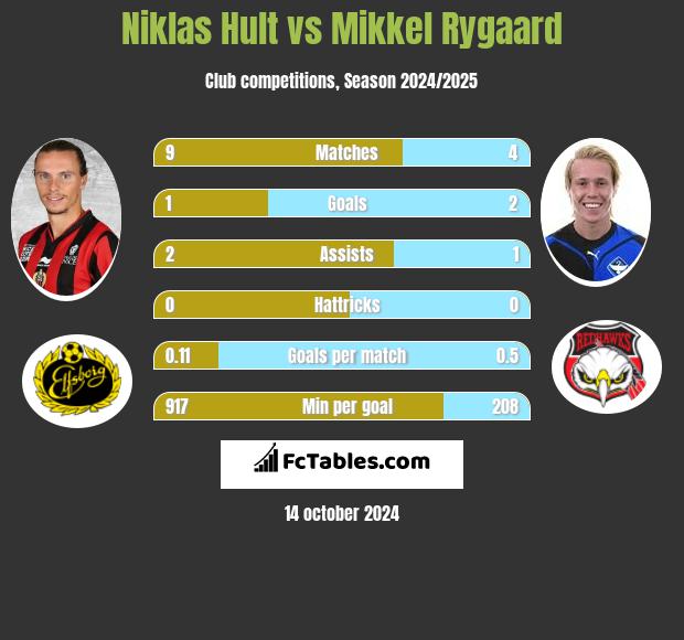 Niklas Hult vs Mikkel Rygaard h2h player stats