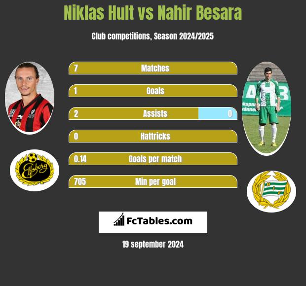 Niklas Hult vs Nahir Besara h2h player stats