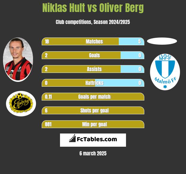 Niklas Hult vs Oliver Berg h2h player stats