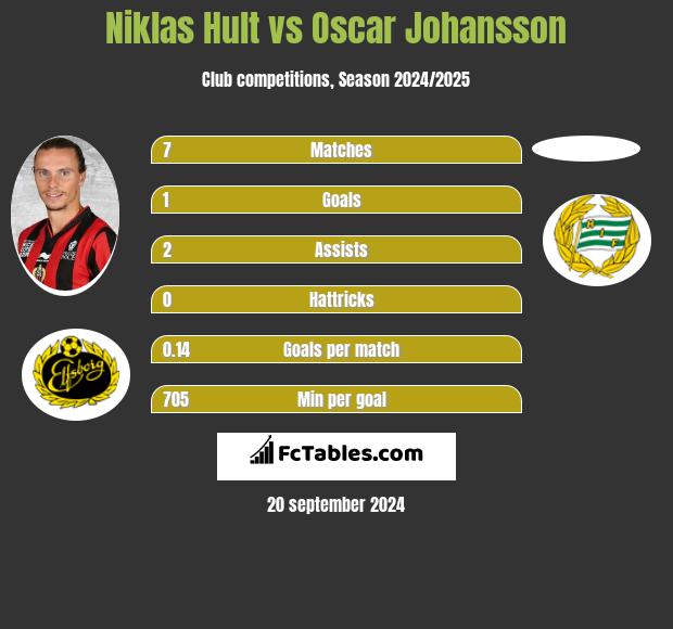 Niklas Hult vs Oscar Johansson h2h player stats