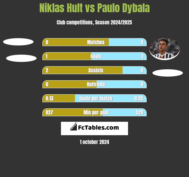 Niklas Hult vs Paulo Dybala h2h player stats