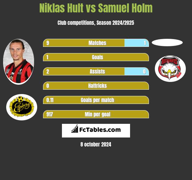 Niklas Hult vs Samuel Holm h2h player stats