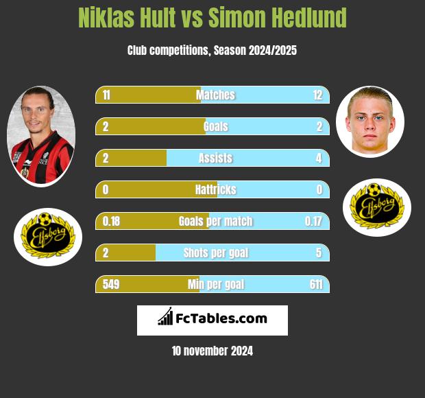 Niklas Hult vs Simon Hedlund h2h player stats