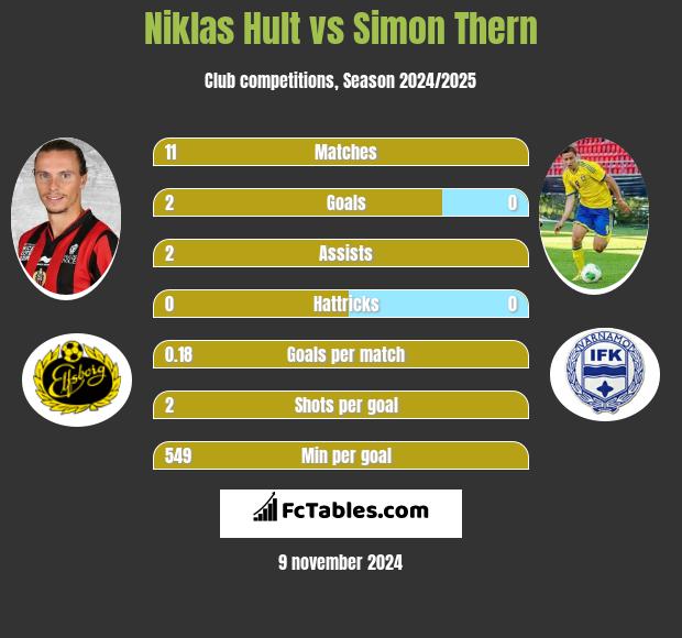 Niklas Hult vs Simon Thern h2h player stats