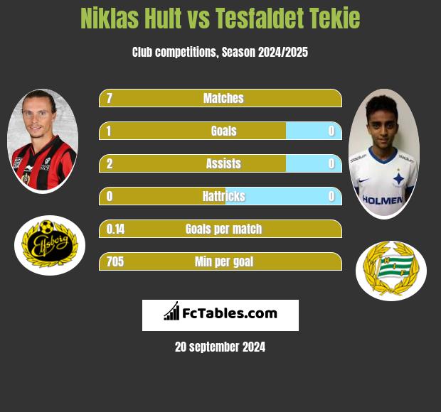 Niklas Hult vs Tesfaldet Tekie h2h player stats