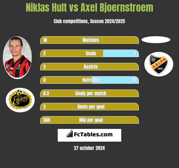 Niklas Hult vs Axel Bjoernstroem h2h player stats