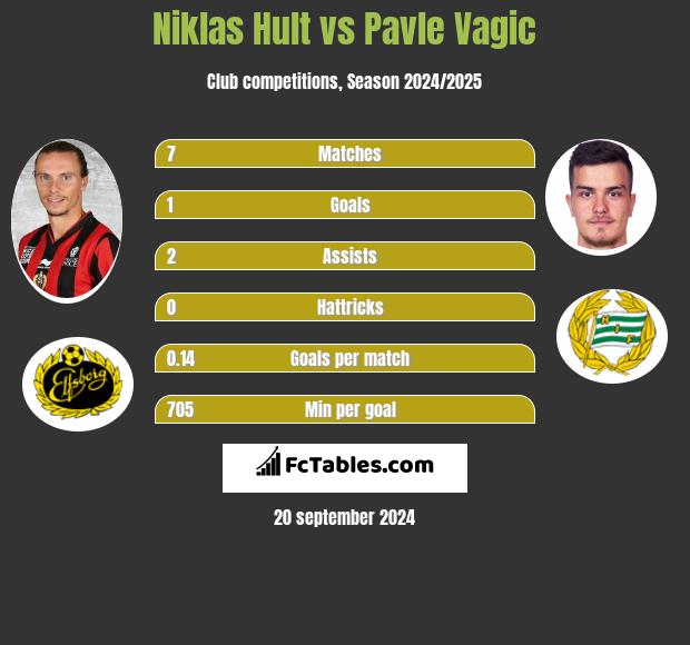 Niklas Hult vs Pavle Vagic h2h player stats