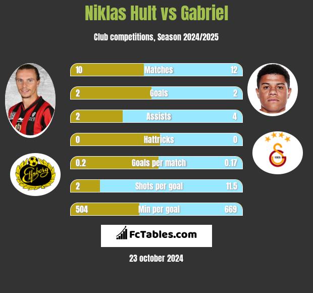 Niklas Hult vs Gabriel h2h player stats