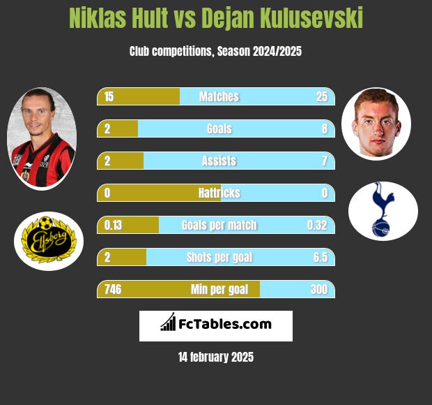 Niklas Hult vs Dejan Kulusevski h2h player stats