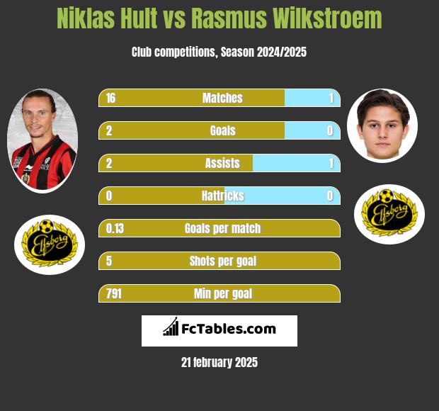 Niklas Hult vs Rasmus Wilkstroem h2h player stats