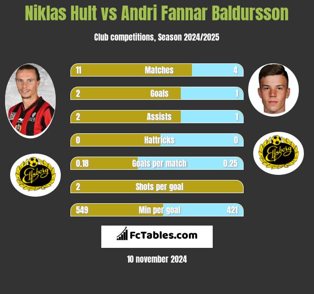 Niklas Hult vs Andri Fannar Baldursson h2h player stats