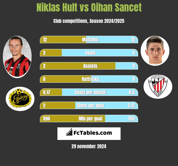 Niklas Hult vs Oihan Sancet h2h player stats