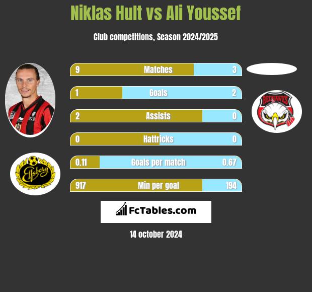 Niklas Hult vs Ali Youssef h2h player stats