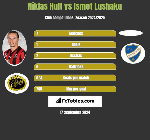 Niklas Hult vs Ismet Lushaku h2h player stats