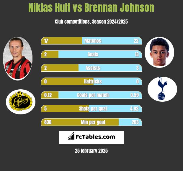 Niklas Hult vs Brennan Johnson h2h player stats