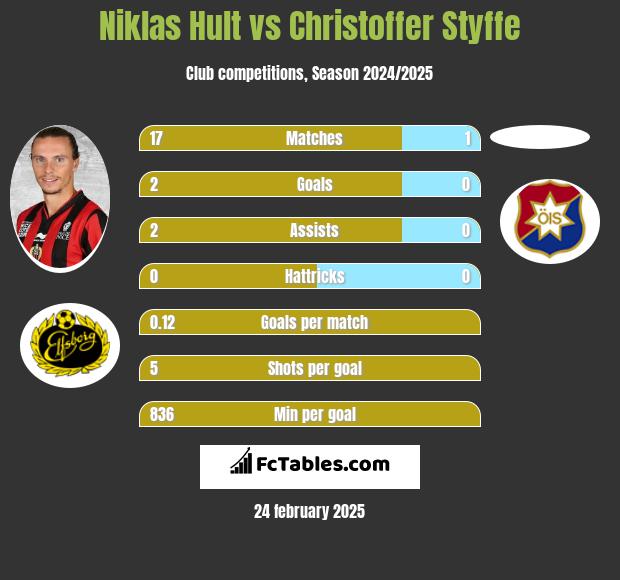 Niklas Hult vs Christoffer Styffe h2h player stats