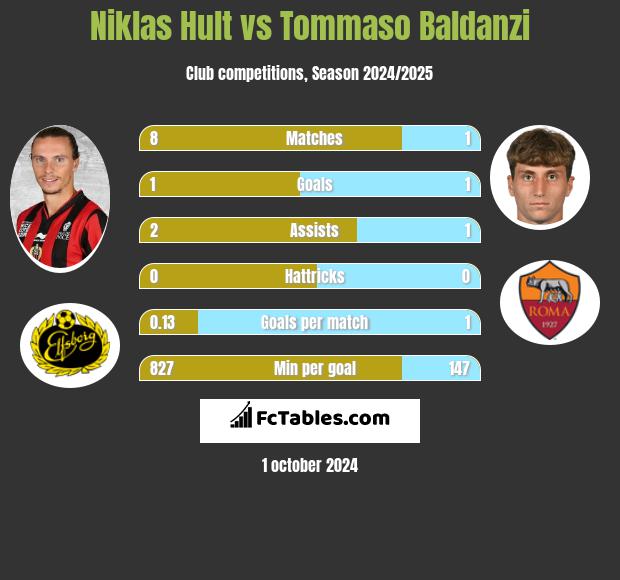 Niklas Hult vs Tommaso Baldanzi h2h player stats