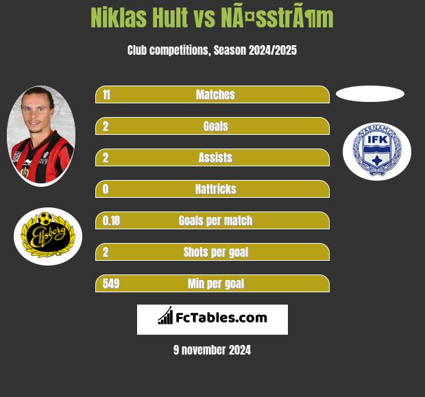 Niklas Hult vs NÃ¤sstrÃ¶m h2h player stats