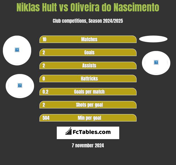 Niklas Hult vs Oliveira do Nascimento h2h player stats