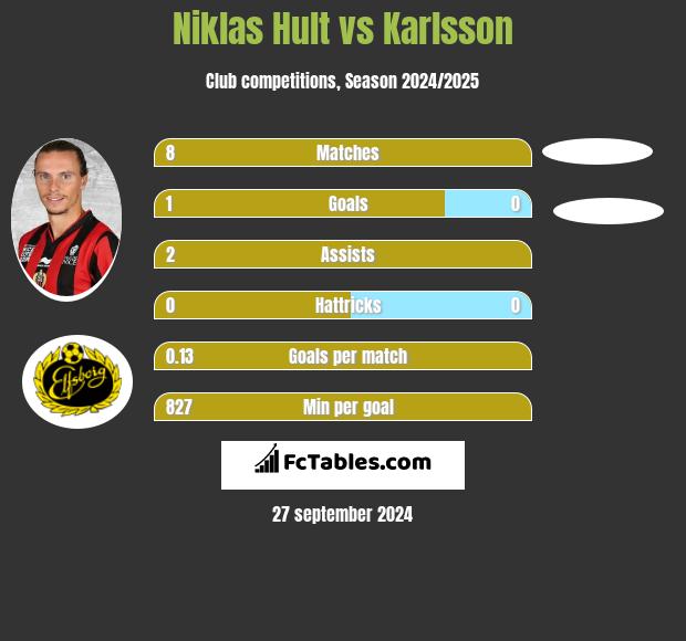 Niklas Hult vs Karlsson h2h player stats