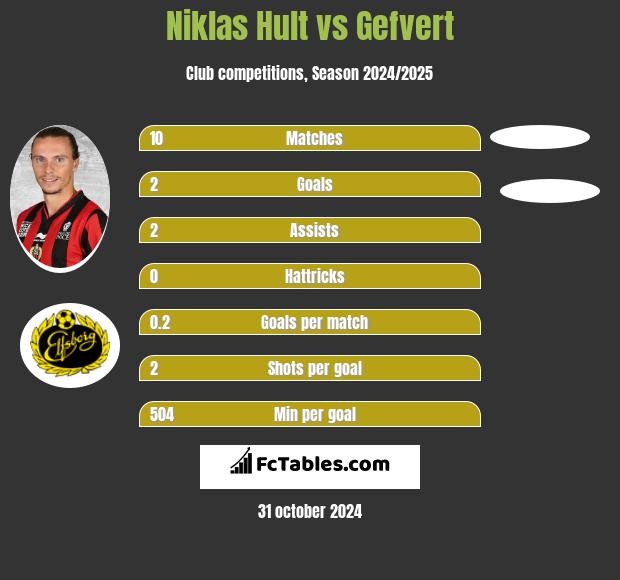 Niklas Hult vs Gefvert h2h player stats