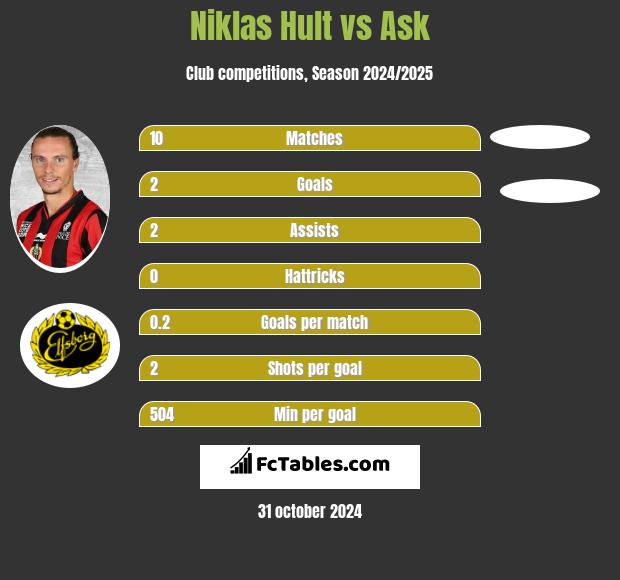 Niklas Hult vs Ask h2h player stats