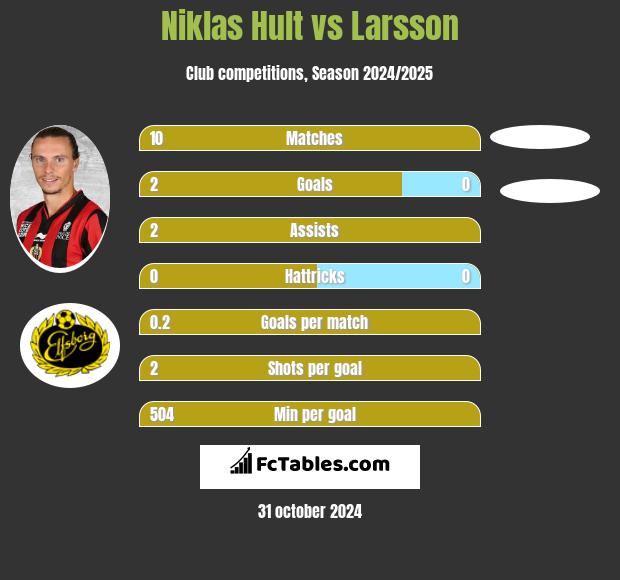 Niklas Hult vs Larsson h2h player stats