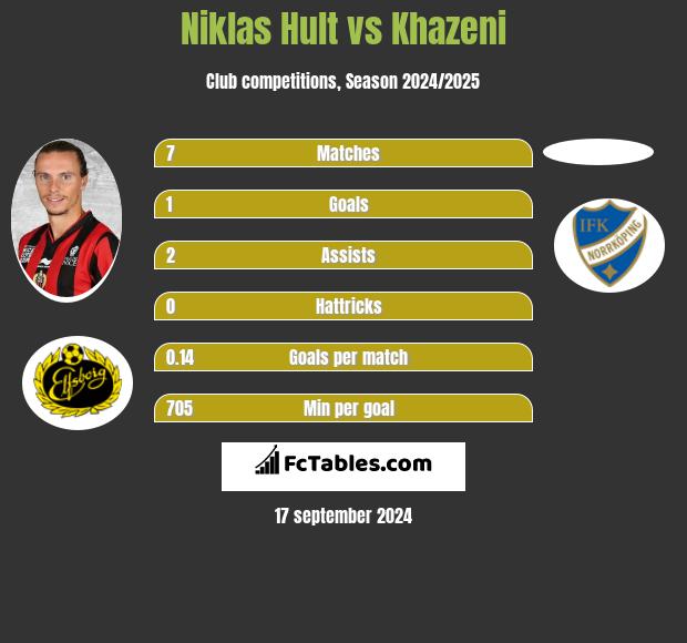 Niklas Hult vs Khazeni h2h player stats