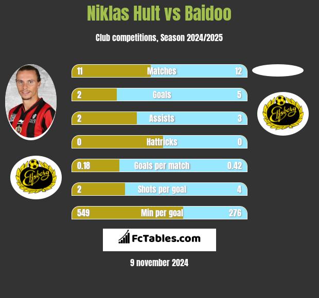 Niklas Hult vs Baidoo h2h player stats