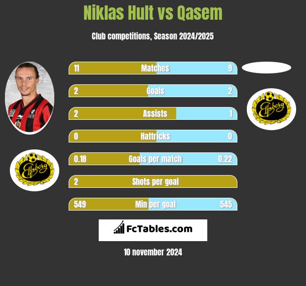 Niklas Hult vs Qasem h2h player stats